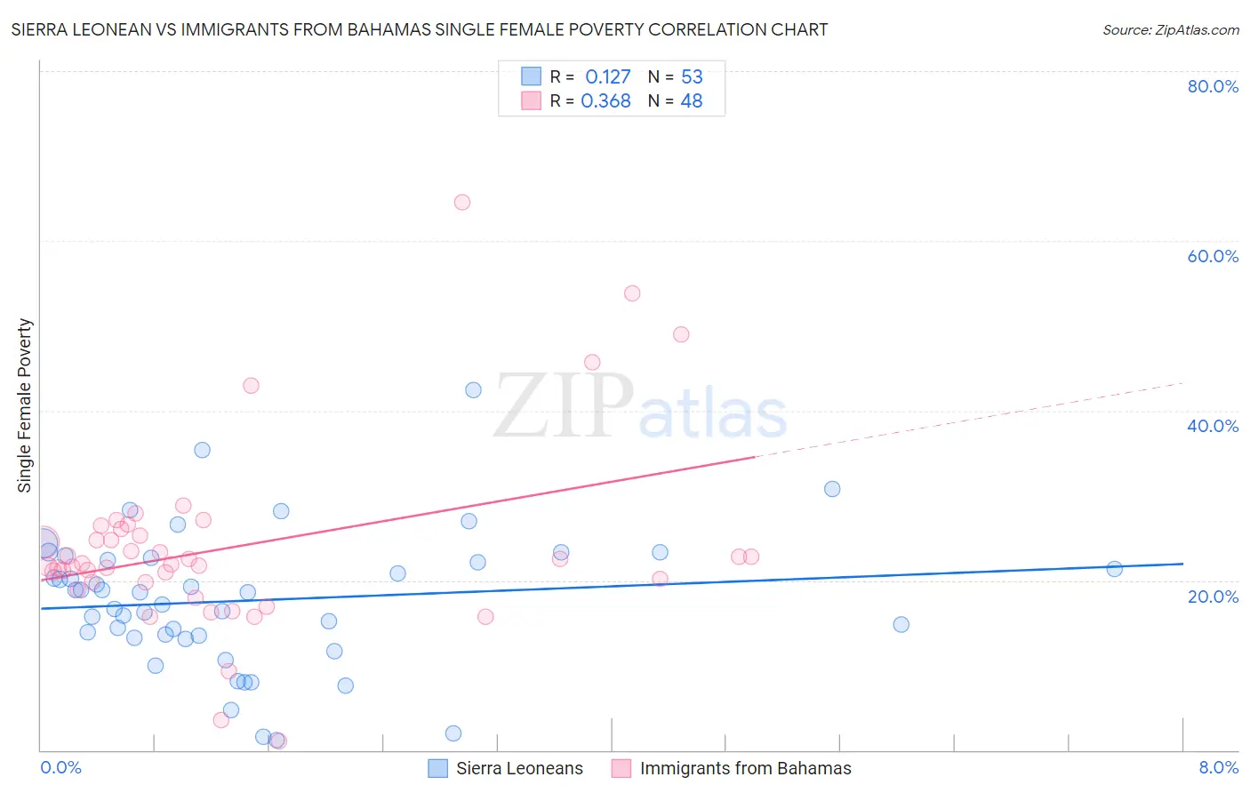 Sierra Leonean vs Immigrants from Bahamas Single Female Poverty