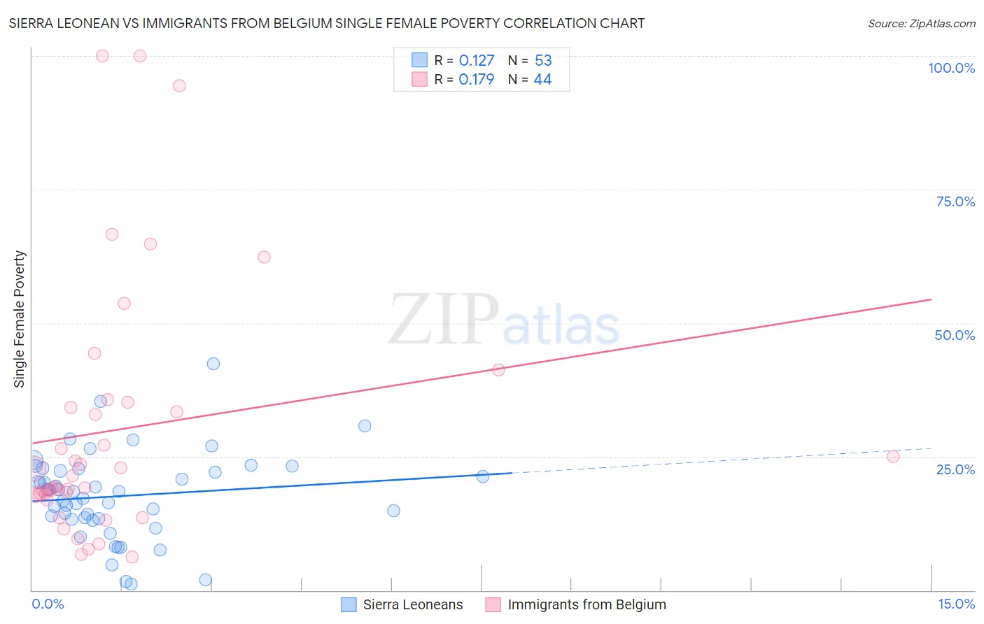 Sierra Leonean vs Immigrants from Belgium Single Female Poverty