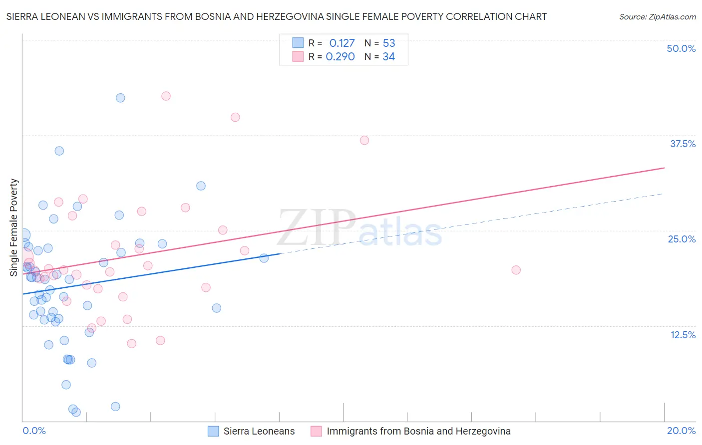 Sierra Leonean vs Immigrants from Bosnia and Herzegovina Single Female Poverty