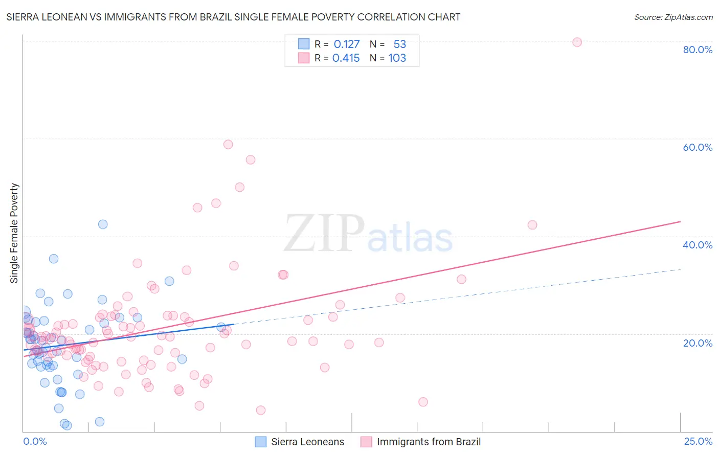 Sierra Leonean vs Immigrants from Brazil Single Female Poverty