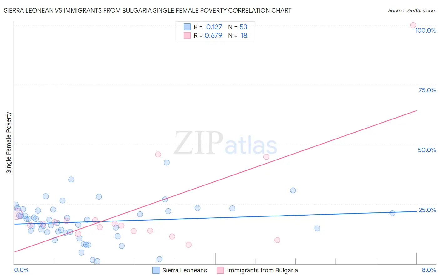 Sierra Leonean vs Immigrants from Bulgaria Single Female Poverty