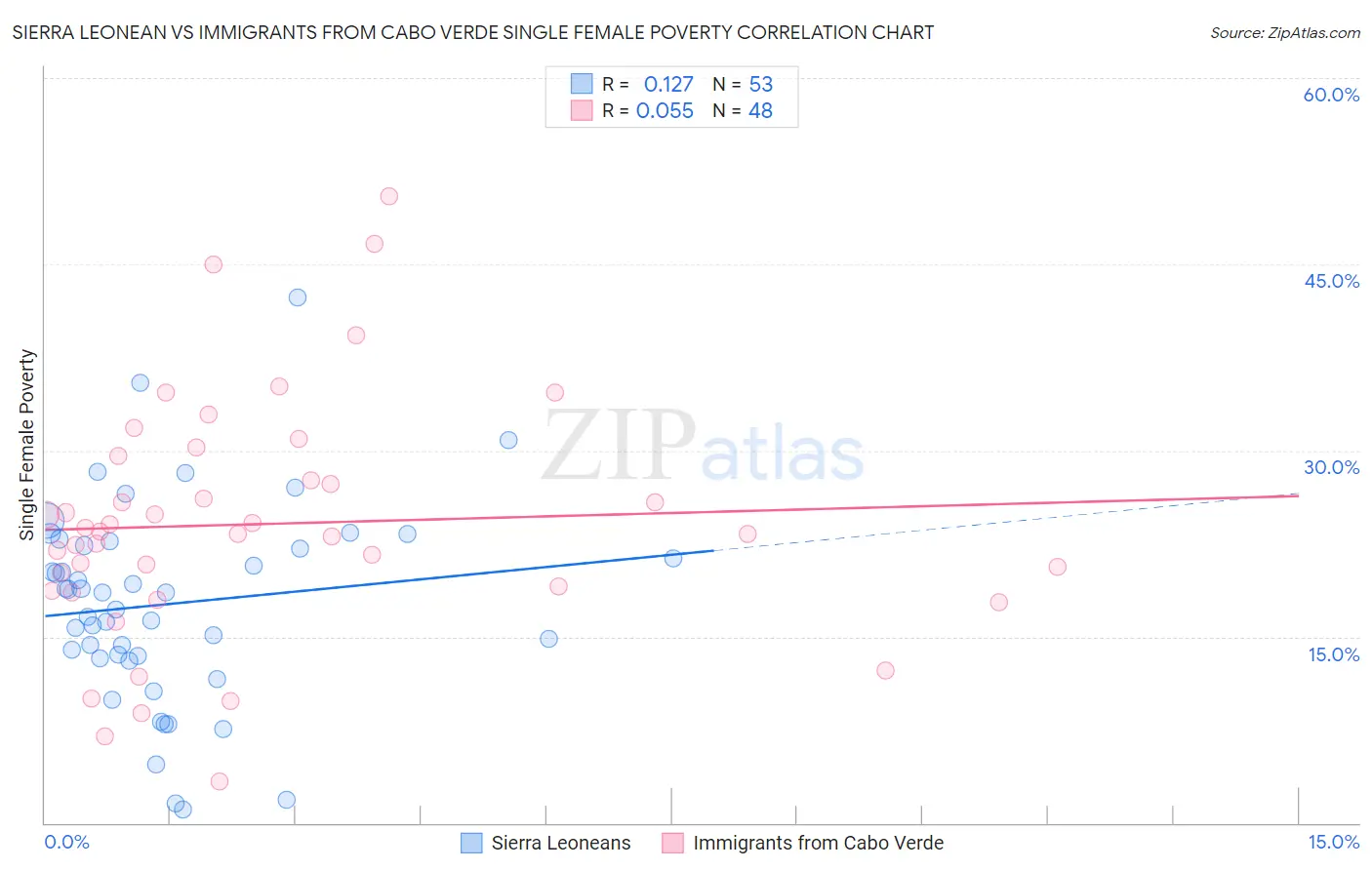 Sierra Leonean vs Immigrants from Cabo Verde Single Female Poverty