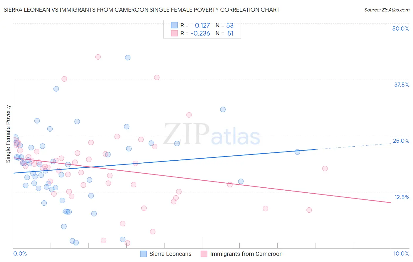 Sierra Leonean vs Immigrants from Cameroon Single Female Poverty