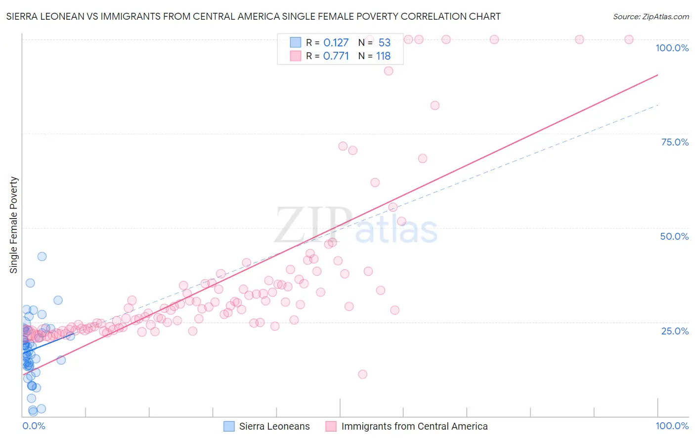 Sierra Leonean vs Immigrants from Central America Single Female Poverty