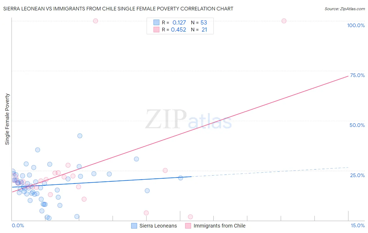 Sierra Leonean vs Immigrants from Chile Single Female Poverty