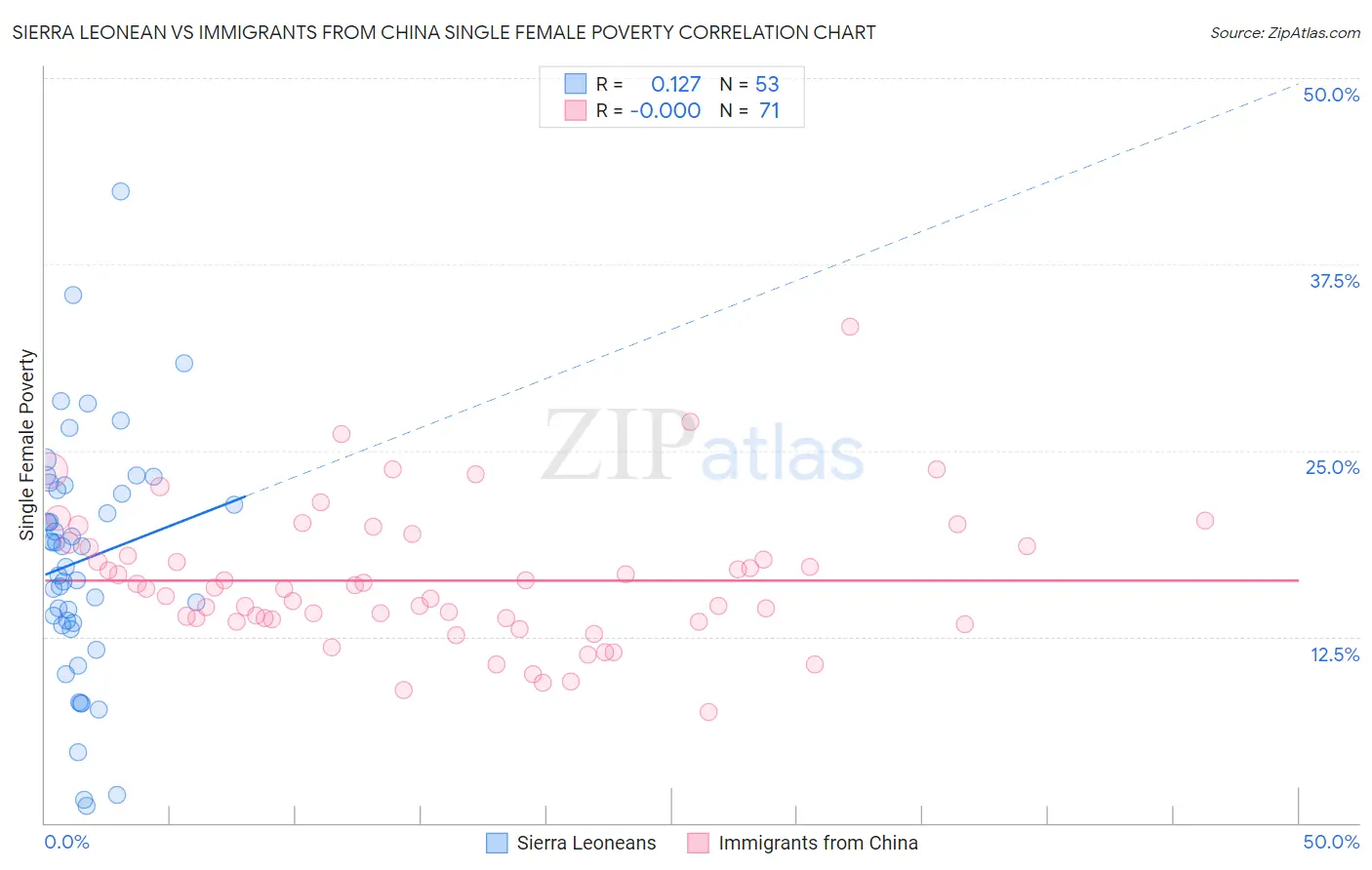 Sierra Leonean vs Immigrants from China Single Female Poverty