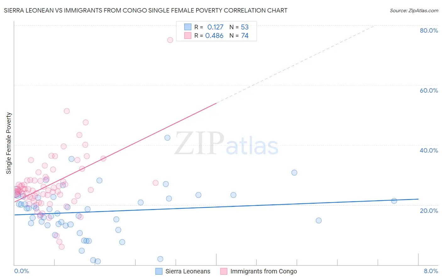 Sierra Leonean vs Immigrants from Congo Single Female Poverty