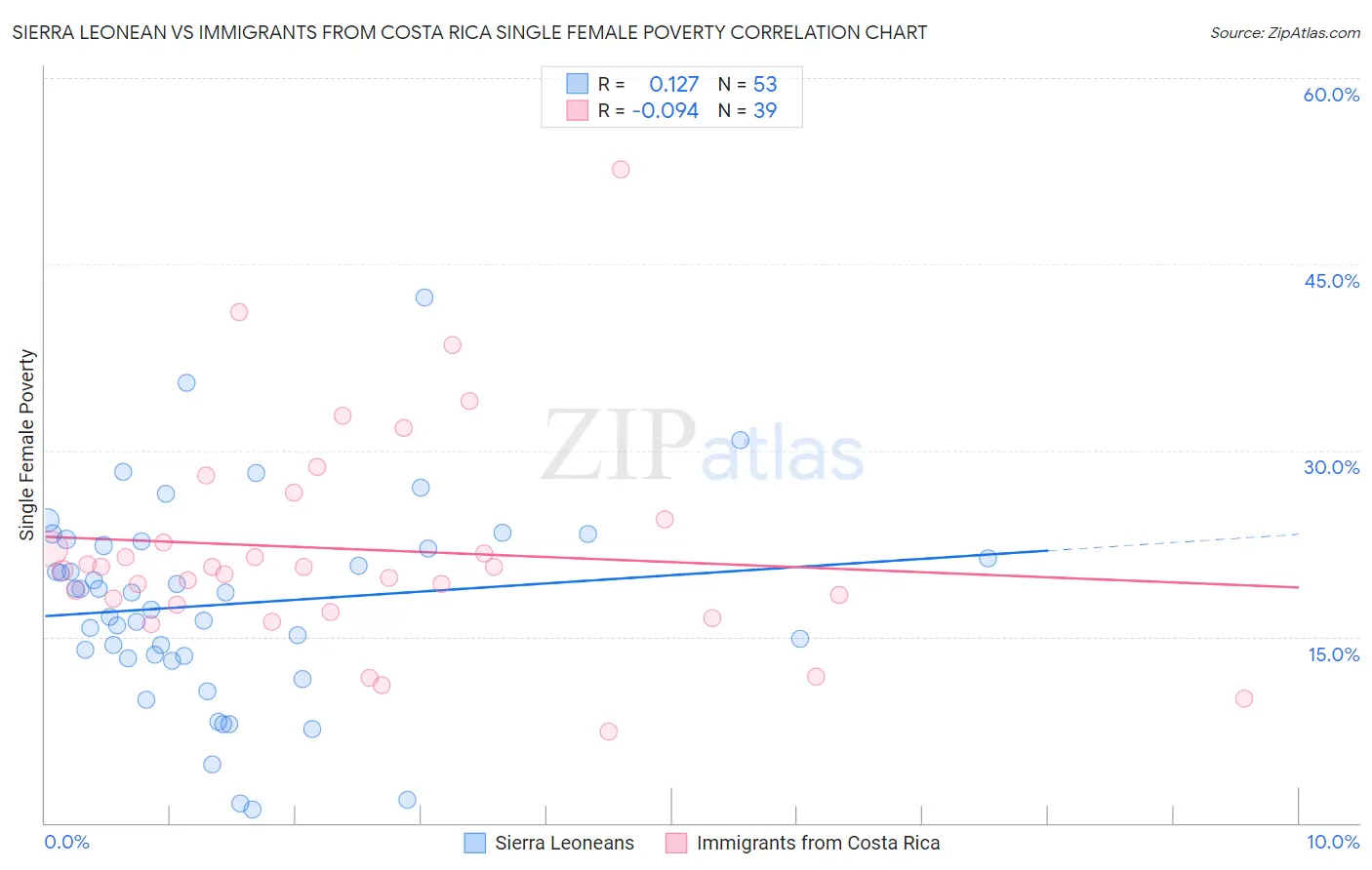 Sierra Leonean vs Immigrants from Costa Rica Single Female Poverty