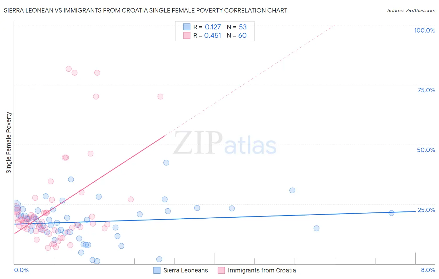 Sierra Leonean vs Immigrants from Croatia Single Female Poverty