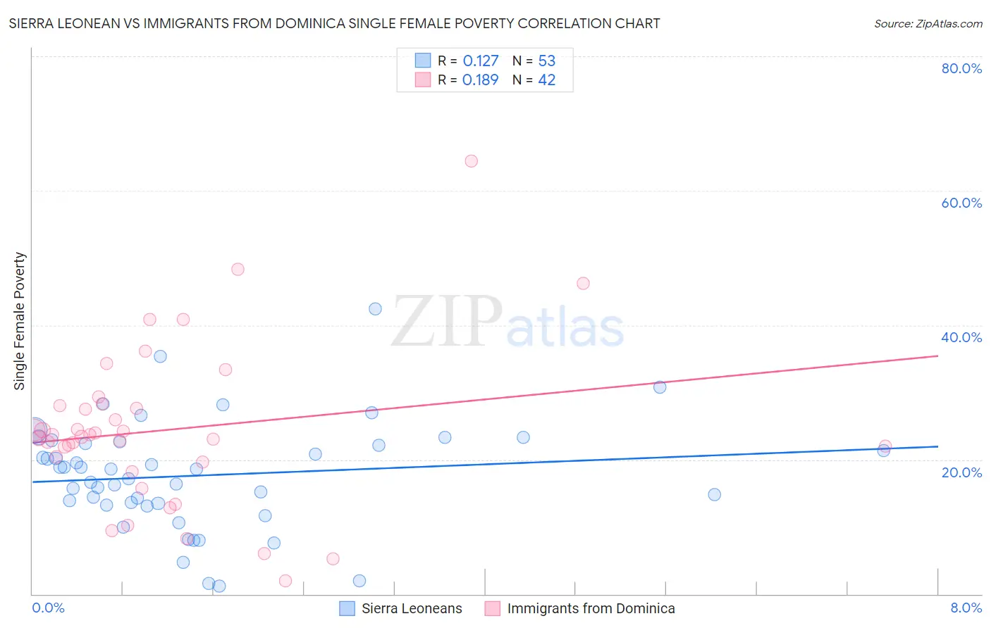 Sierra Leonean vs Immigrants from Dominica Single Female Poverty