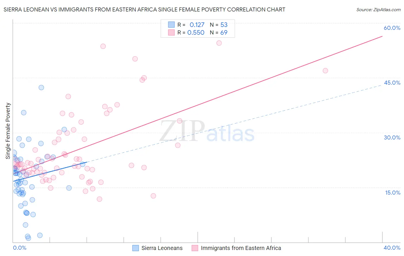 Sierra Leonean vs Immigrants from Eastern Africa Single Female Poverty