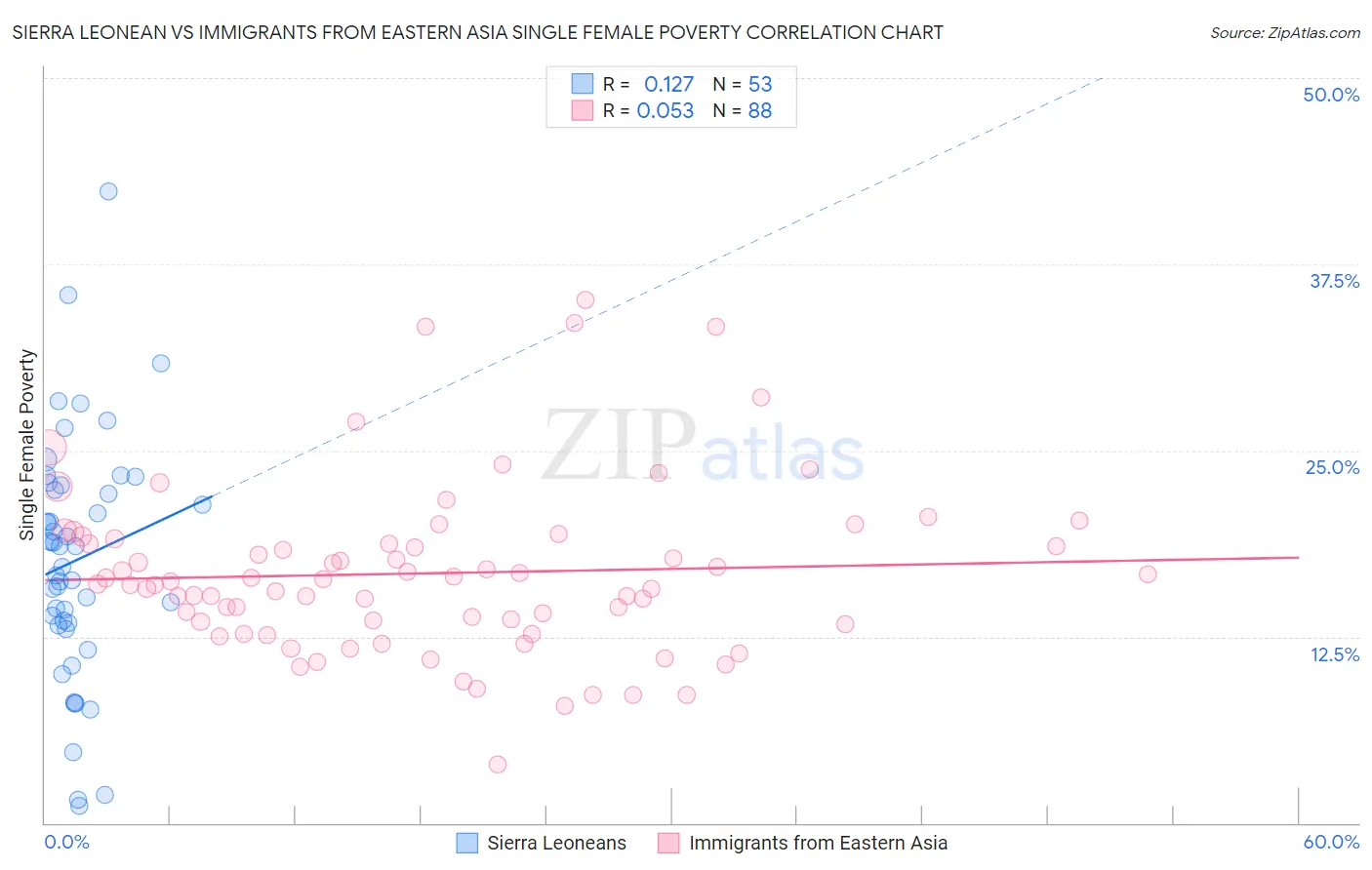 Sierra Leonean vs Immigrants from Eastern Asia Single Female Poverty