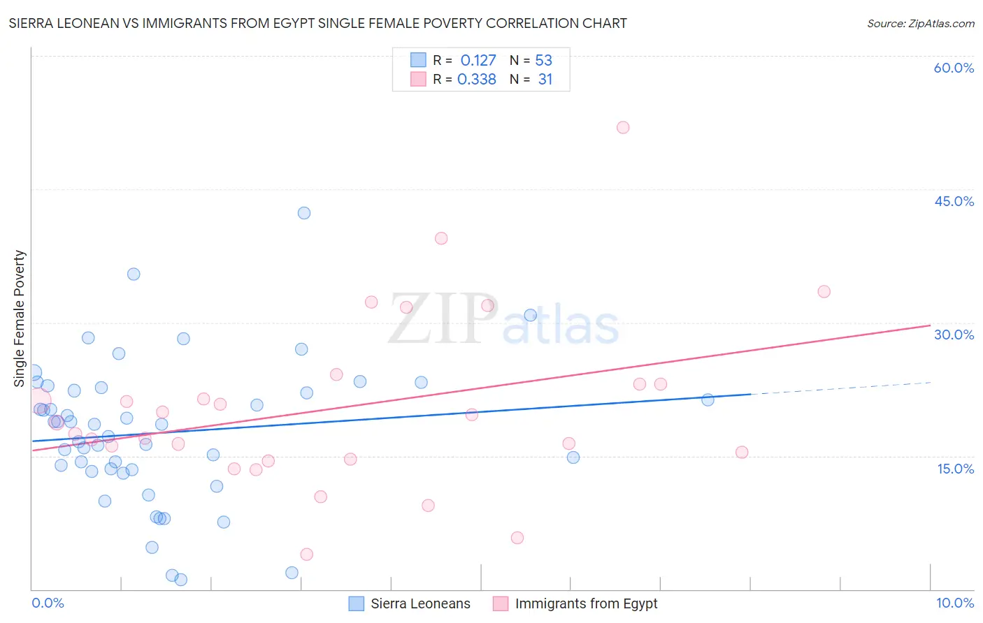 Sierra Leonean vs Immigrants from Egypt Single Female Poverty