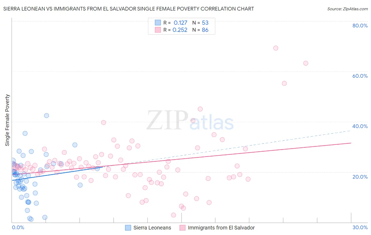 Sierra Leonean vs Immigrants from El Salvador Single Female Poverty