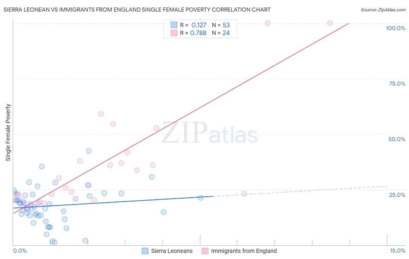 Sierra Leonean vs Immigrants from England Single Female Poverty