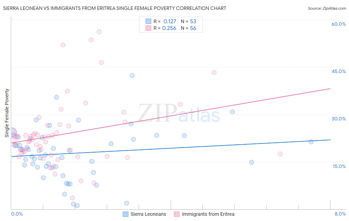 Sierra Leonean vs Immigrants from Eritrea Single Female Poverty