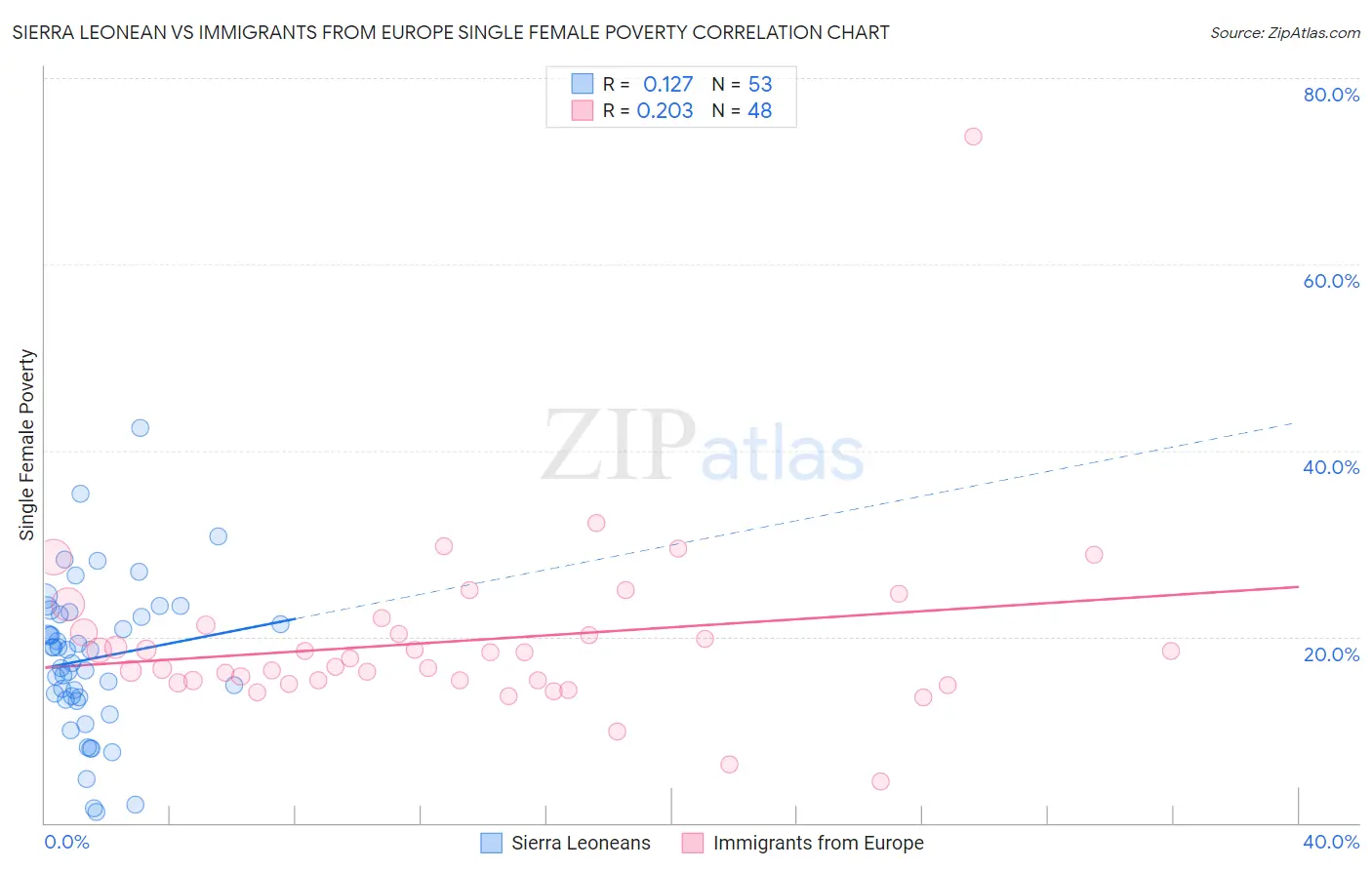 Sierra Leonean vs Immigrants from Europe Single Female Poverty