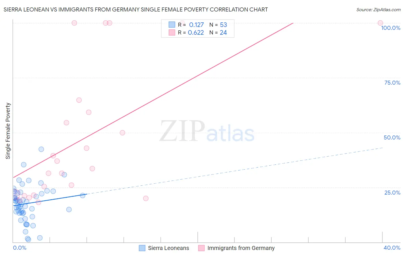 Sierra Leonean vs Immigrants from Germany Single Female Poverty