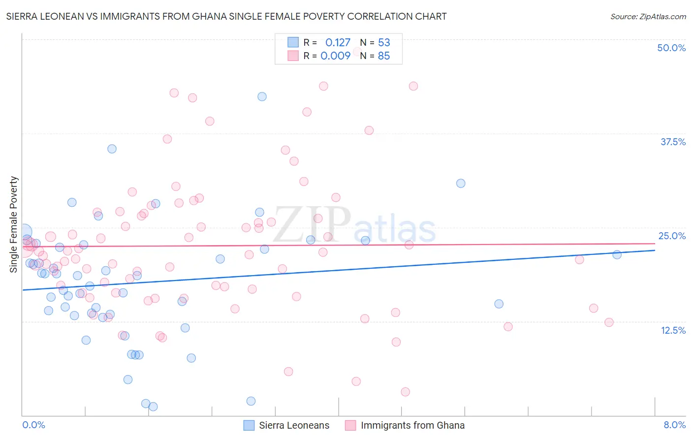 Sierra Leonean vs Immigrants from Ghana Single Female Poverty