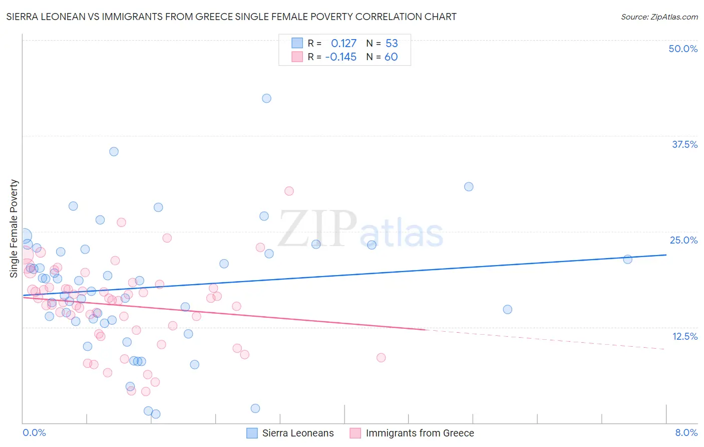 Sierra Leonean vs Immigrants from Greece Single Female Poverty