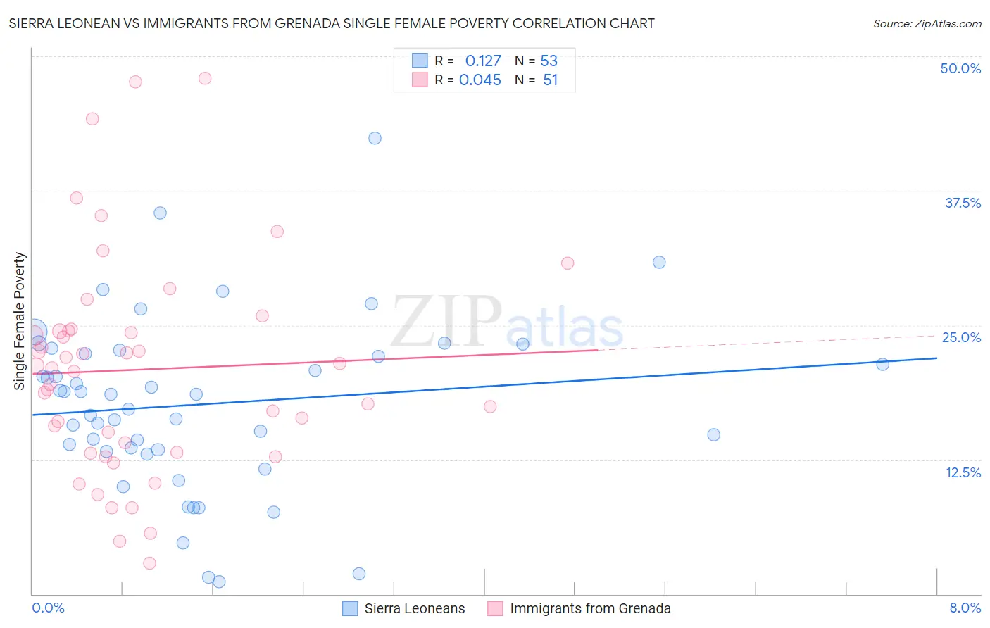 Sierra Leonean vs Immigrants from Grenada Single Female Poverty