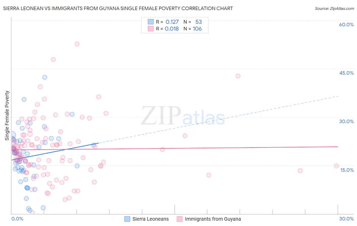 Sierra Leonean vs Immigrants from Guyana Single Female Poverty