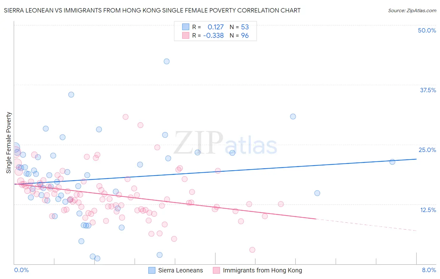 Sierra Leonean vs Immigrants from Hong Kong Single Female Poverty