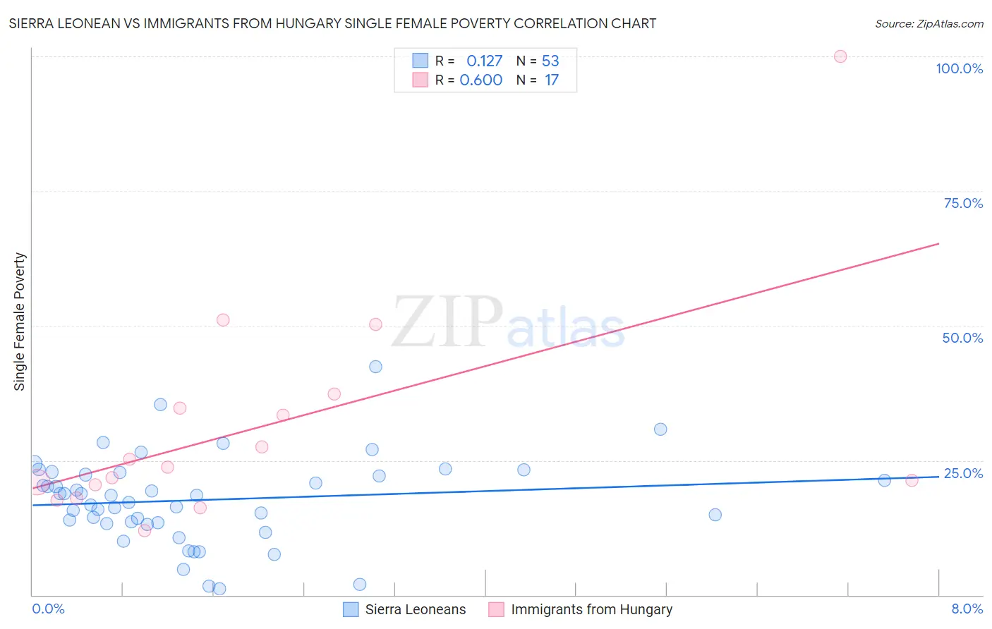 Sierra Leonean vs Immigrants from Hungary Single Female Poverty