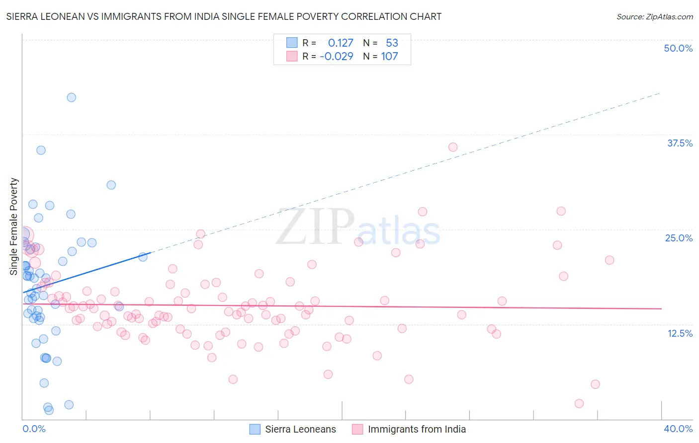 Sierra Leonean vs Immigrants from India Single Female Poverty