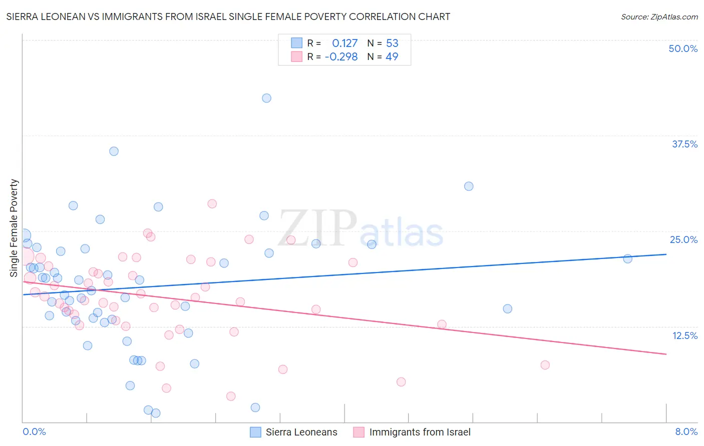 Sierra Leonean vs Immigrants from Israel Single Female Poverty