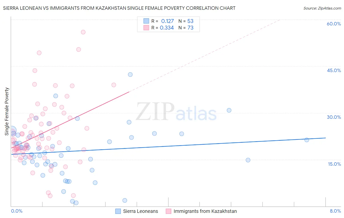 Sierra Leonean vs Immigrants from Kazakhstan Single Female Poverty