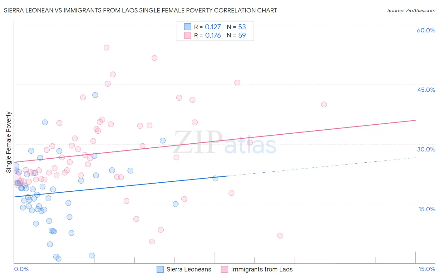 Sierra Leonean vs Immigrants from Laos Single Female Poverty