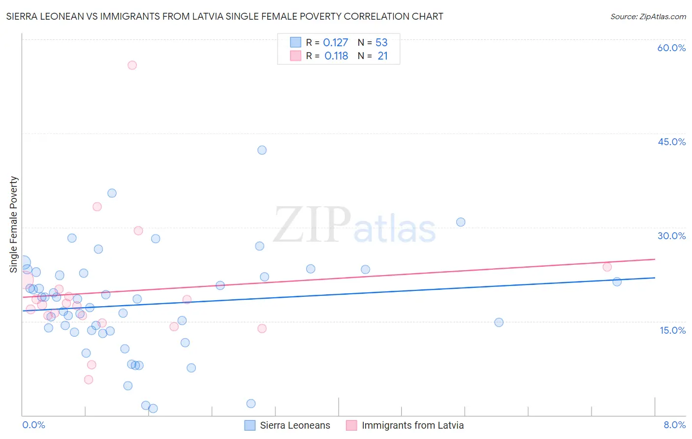 Sierra Leonean vs Immigrants from Latvia Single Female Poverty