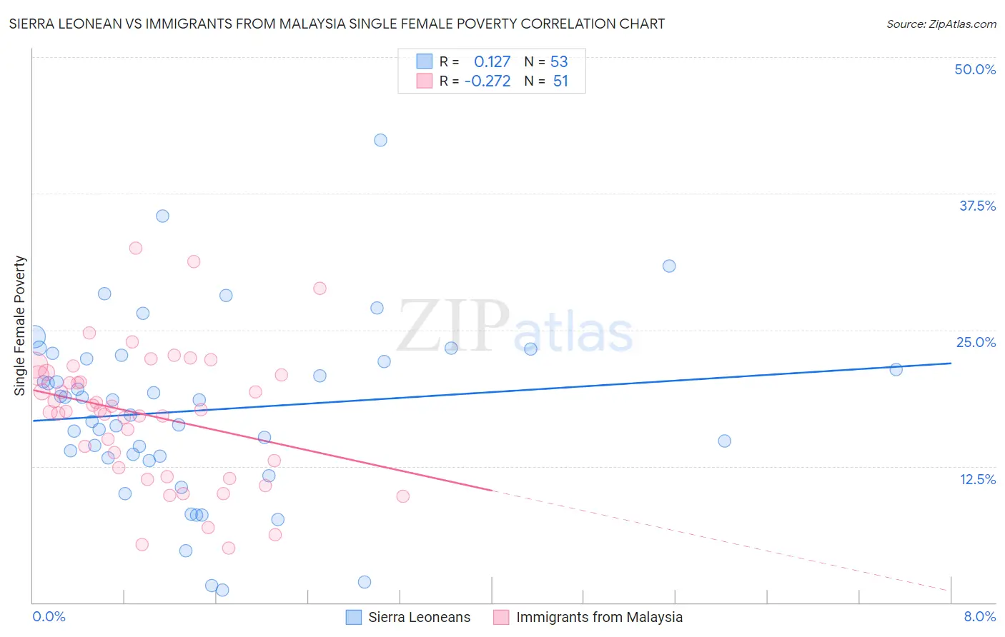 Sierra Leonean vs Immigrants from Malaysia Single Female Poverty