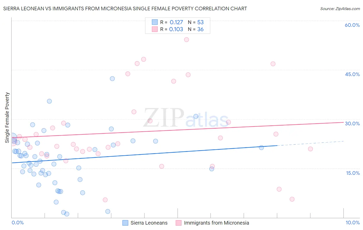 Sierra Leonean vs Immigrants from Micronesia Single Female Poverty
