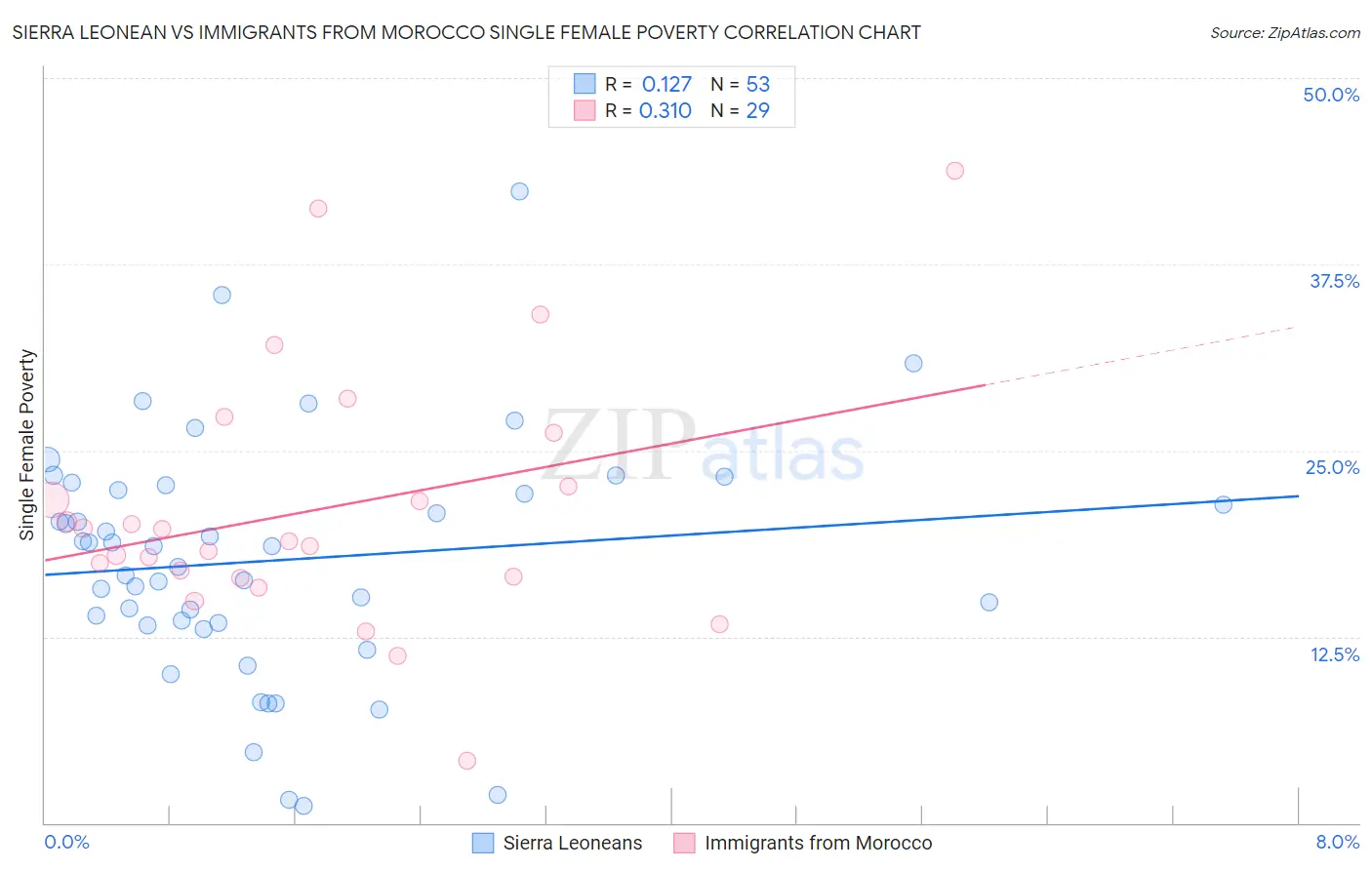 Sierra Leonean vs Immigrants from Morocco Single Female Poverty