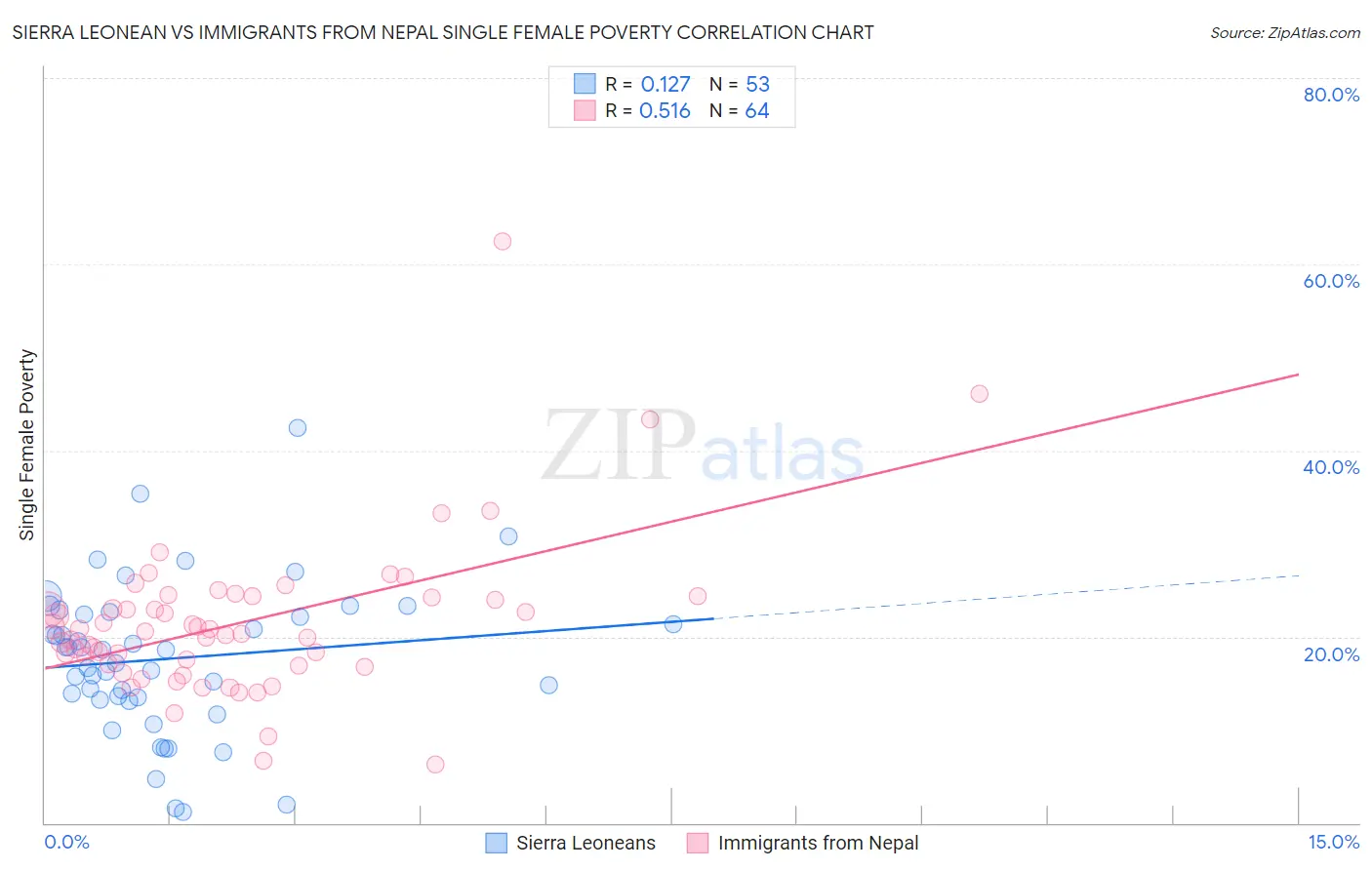 Sierra Leonean vs Immigrants from Nepal Single Female Poverty