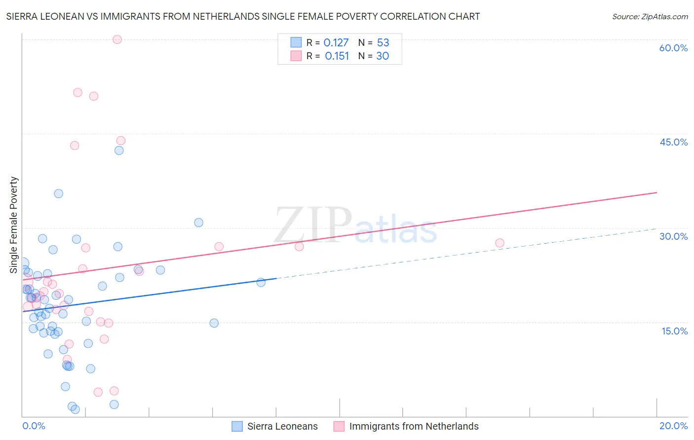 Sierra Leonean vs Immigrants from Netherlands Single Female Poverty