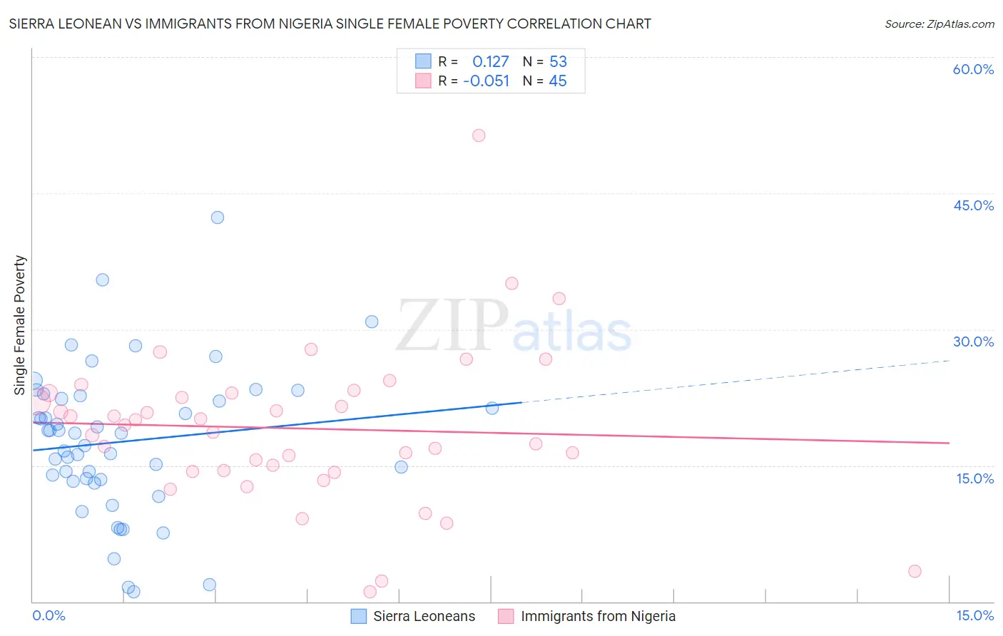 Sierra Leonean vs Immigrants from Nigeria Single Female Poverty