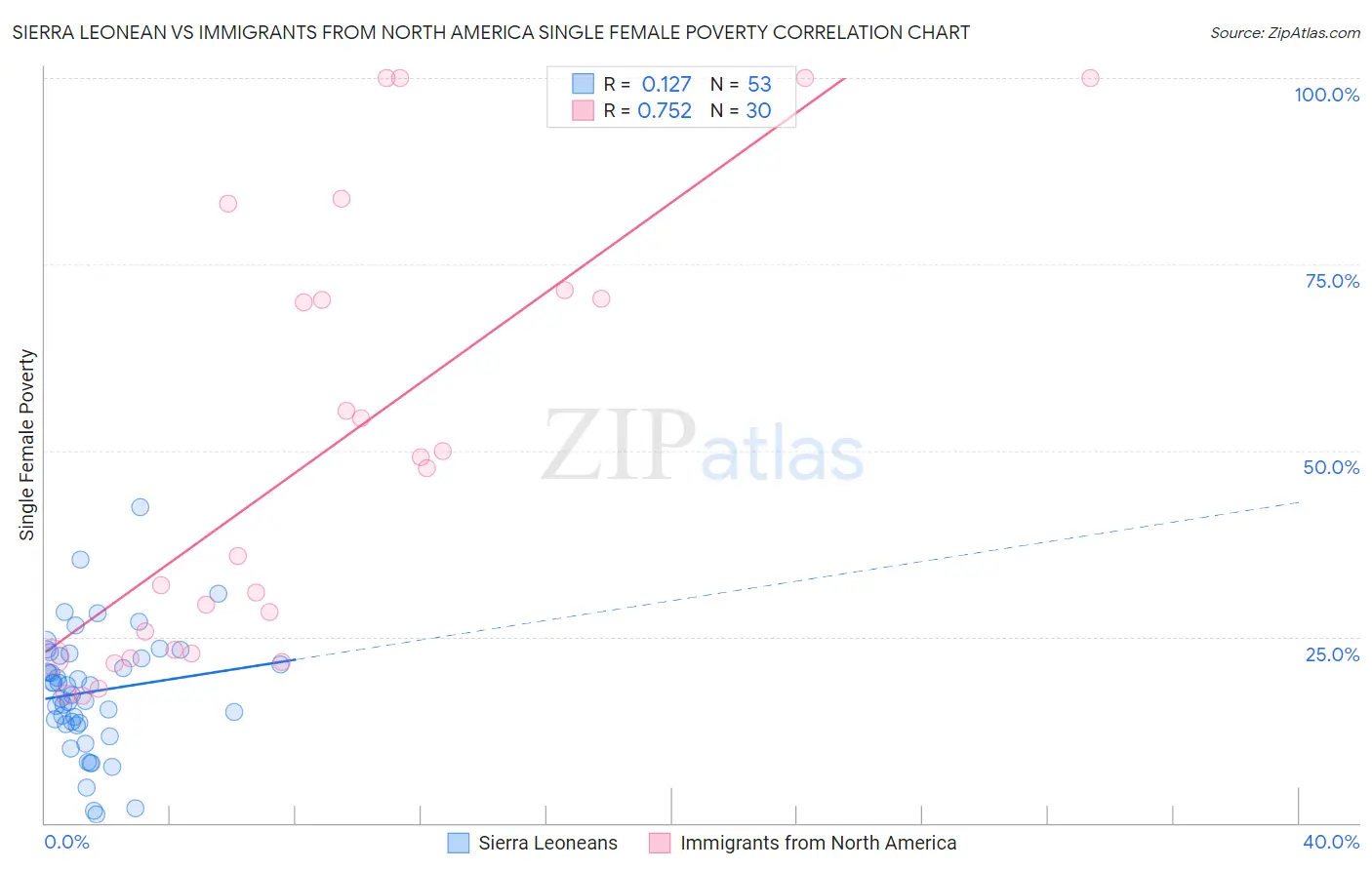 Sierra Leonean vs Immigrants from North America Single Female Poverty