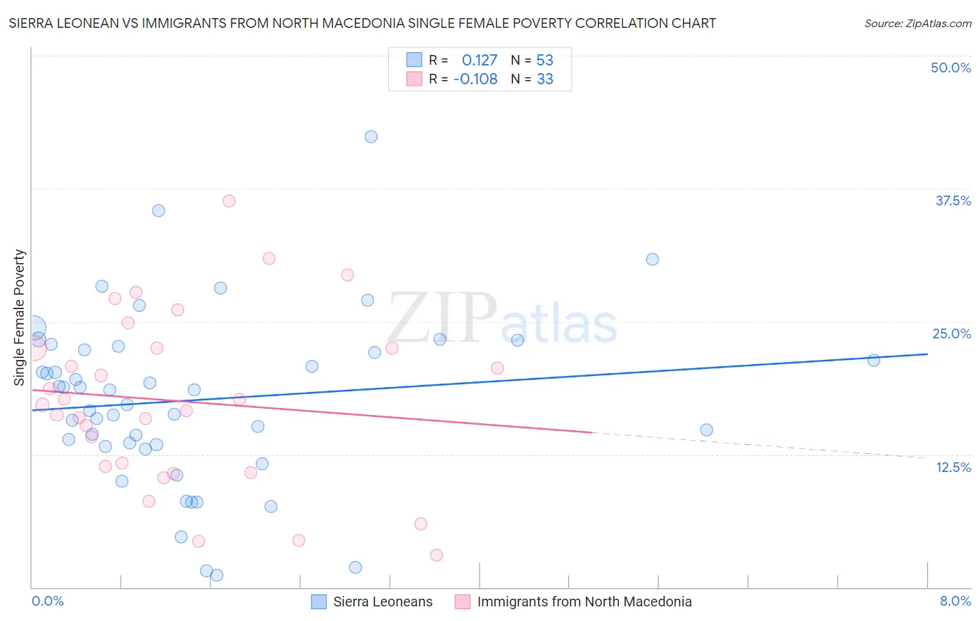 Sierra Leonean vs Immigrants from North Macedonia Single Female Poverty