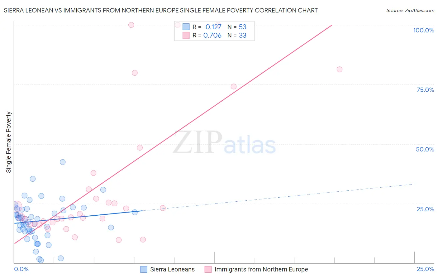 Sierra Leonean vs Immigrants from Northern Europe Single Female Poverty