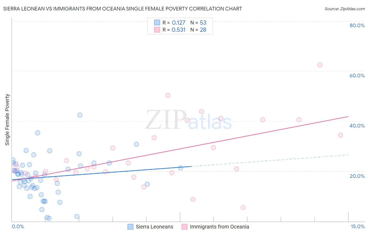 Sierra Leonean vs Immigrants from Oceania Single Female Poverty