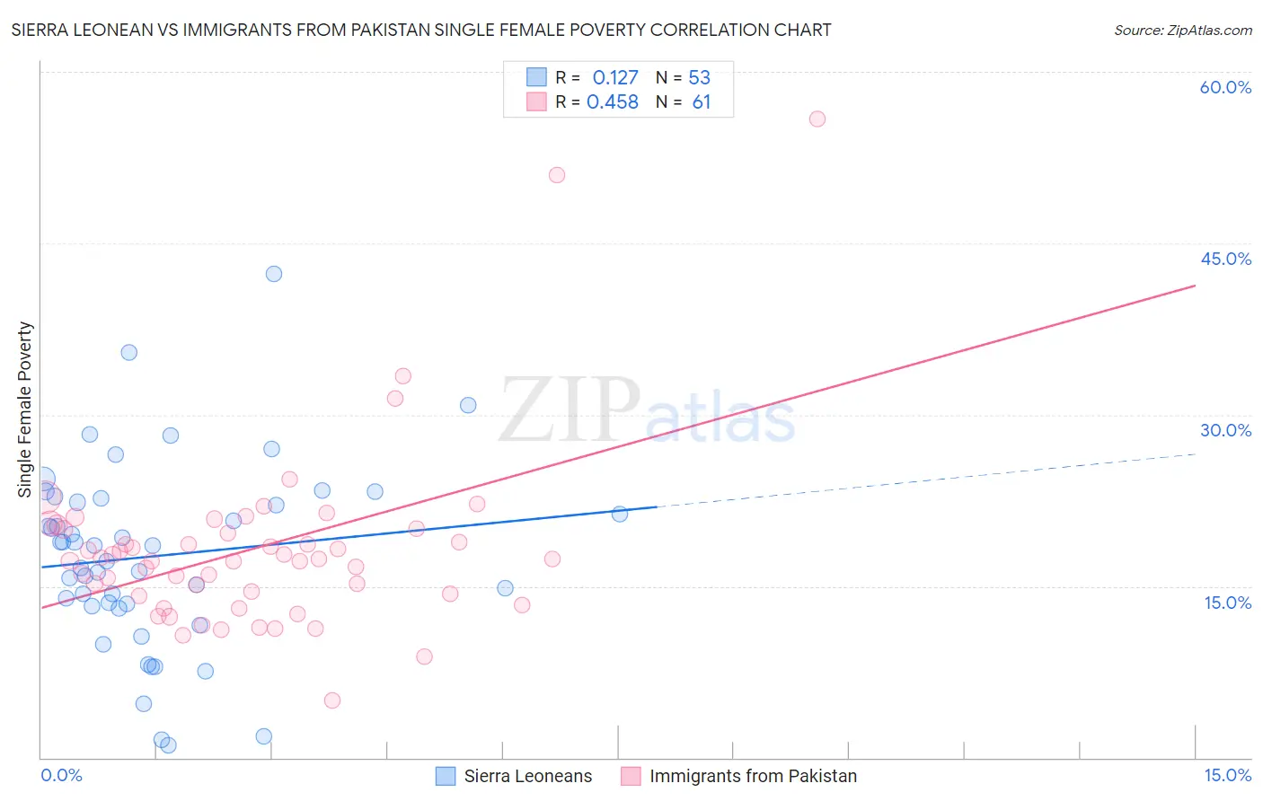 Sierra Leonean vs Immigrants from Pakistan Single Female Poverty