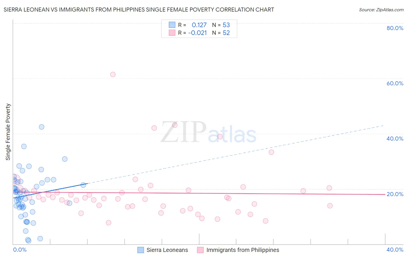 Sierra Leonean vs Immigrants from Philippines Single Female Poverty