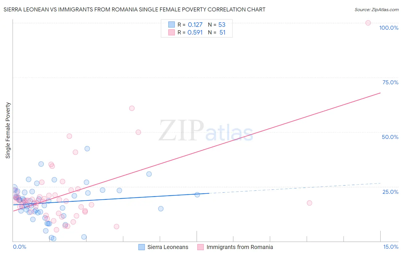 Sierra Leonean vs Immigrants from Romania Single Female Poverty