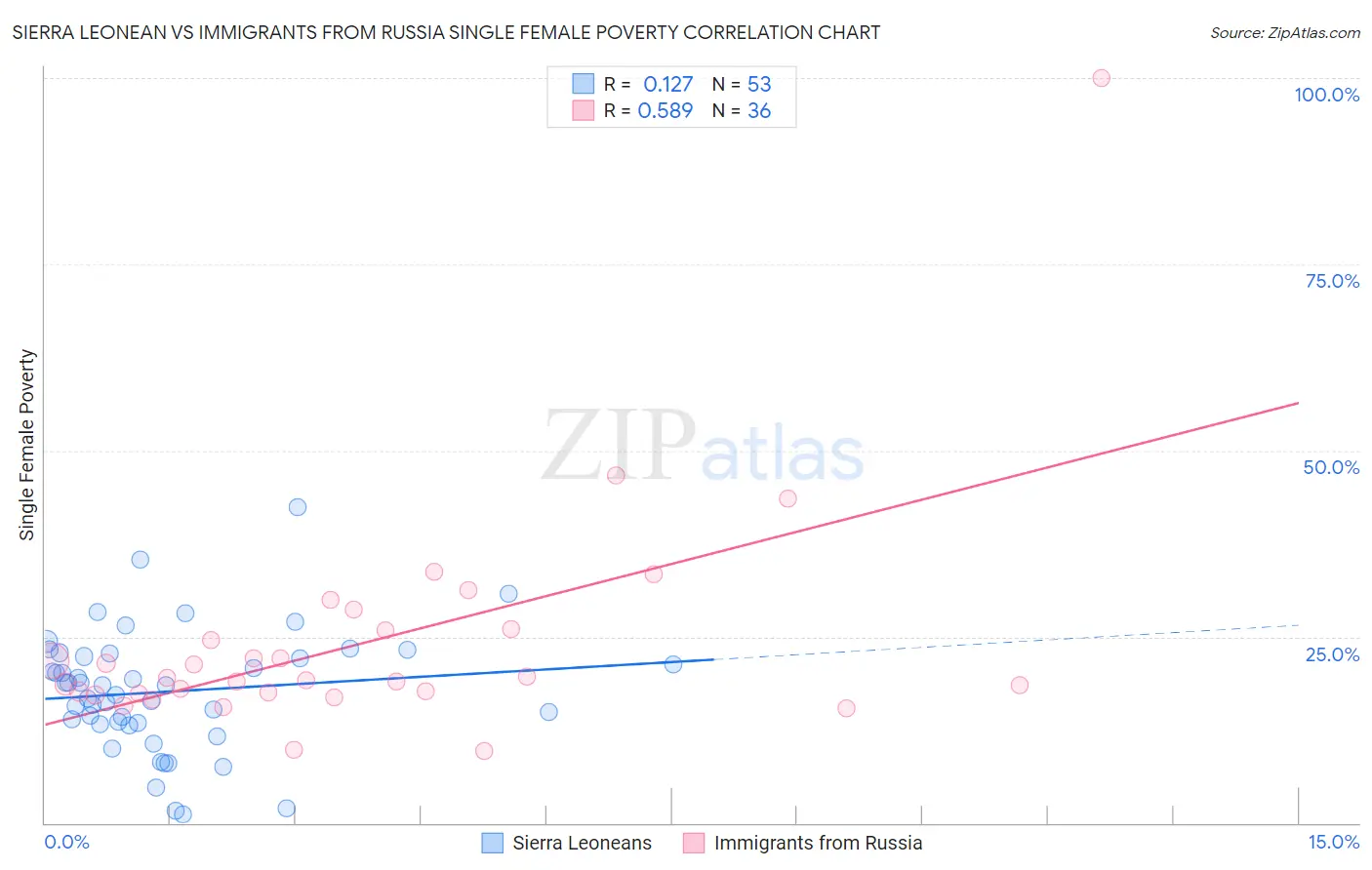 Sierra Leonean vs Immigrants from Russia Single Female Poverty