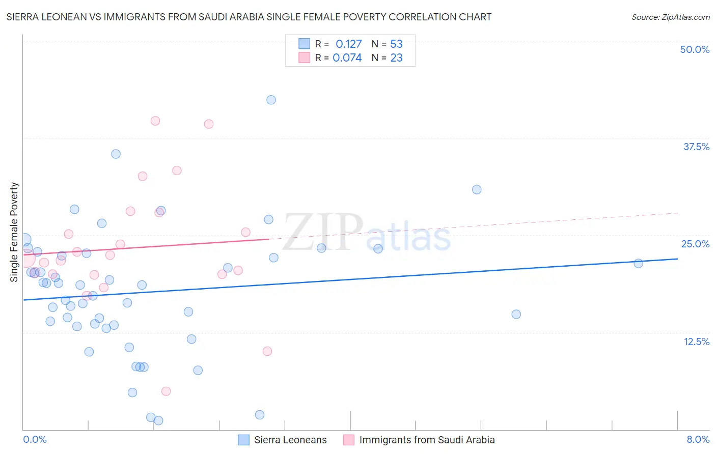 Sierra Leonean vs Immigrants from Saudi Arabia Single Female Poverty