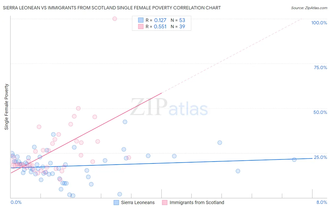 Sierra Leonean vs Immigrants from Scotland Single Female Poverty