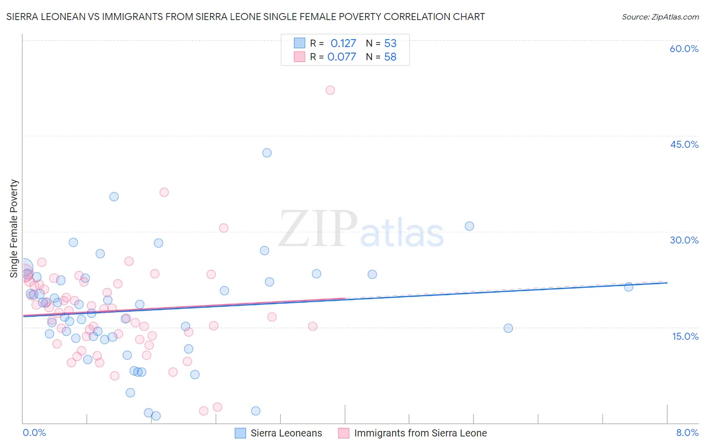 Sierra Leonean vs Immigrants from Sierra Leone Single Female Poverty